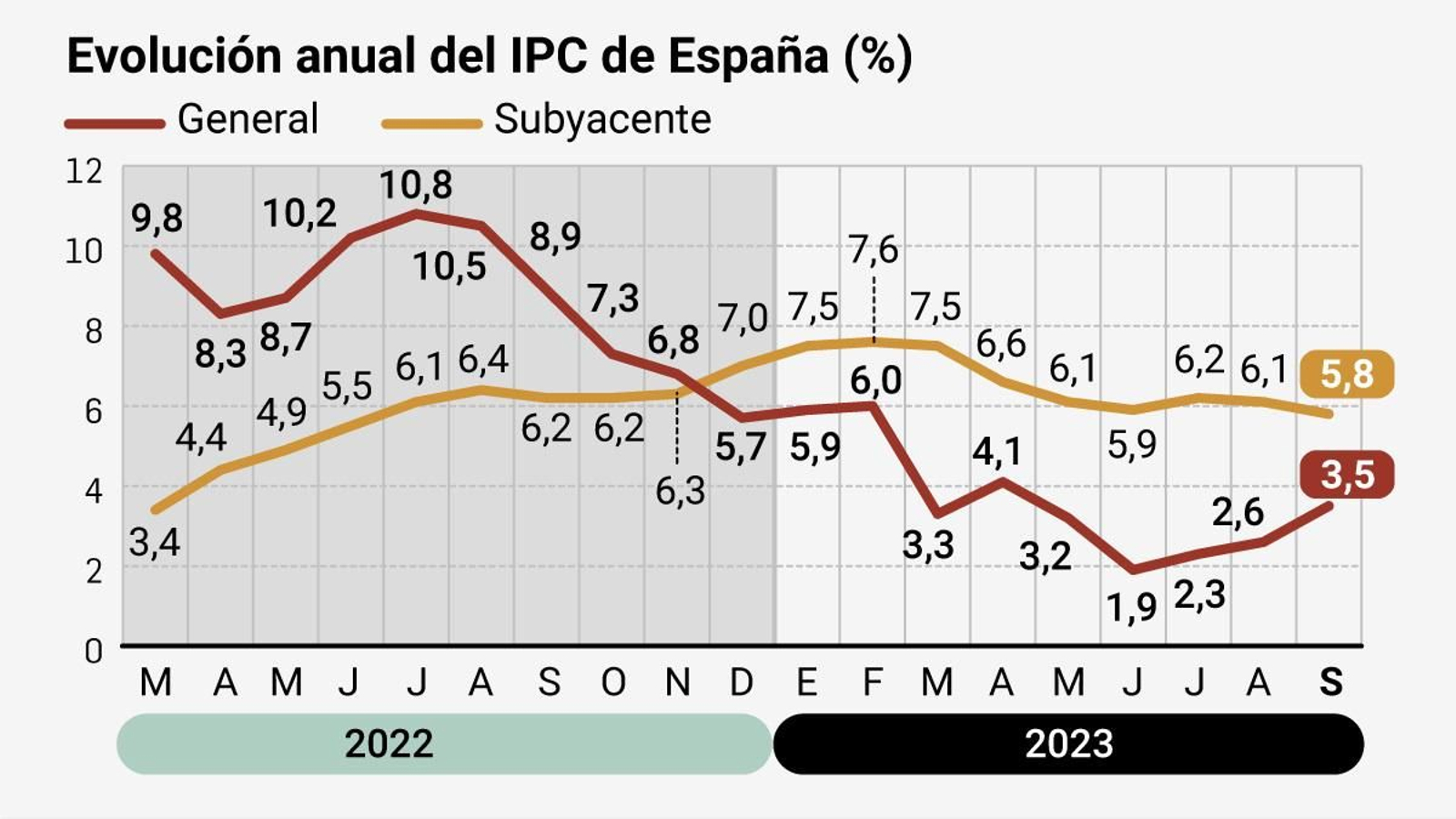 El IPC sube en septiembre un 3,8% interanual en Andalucía