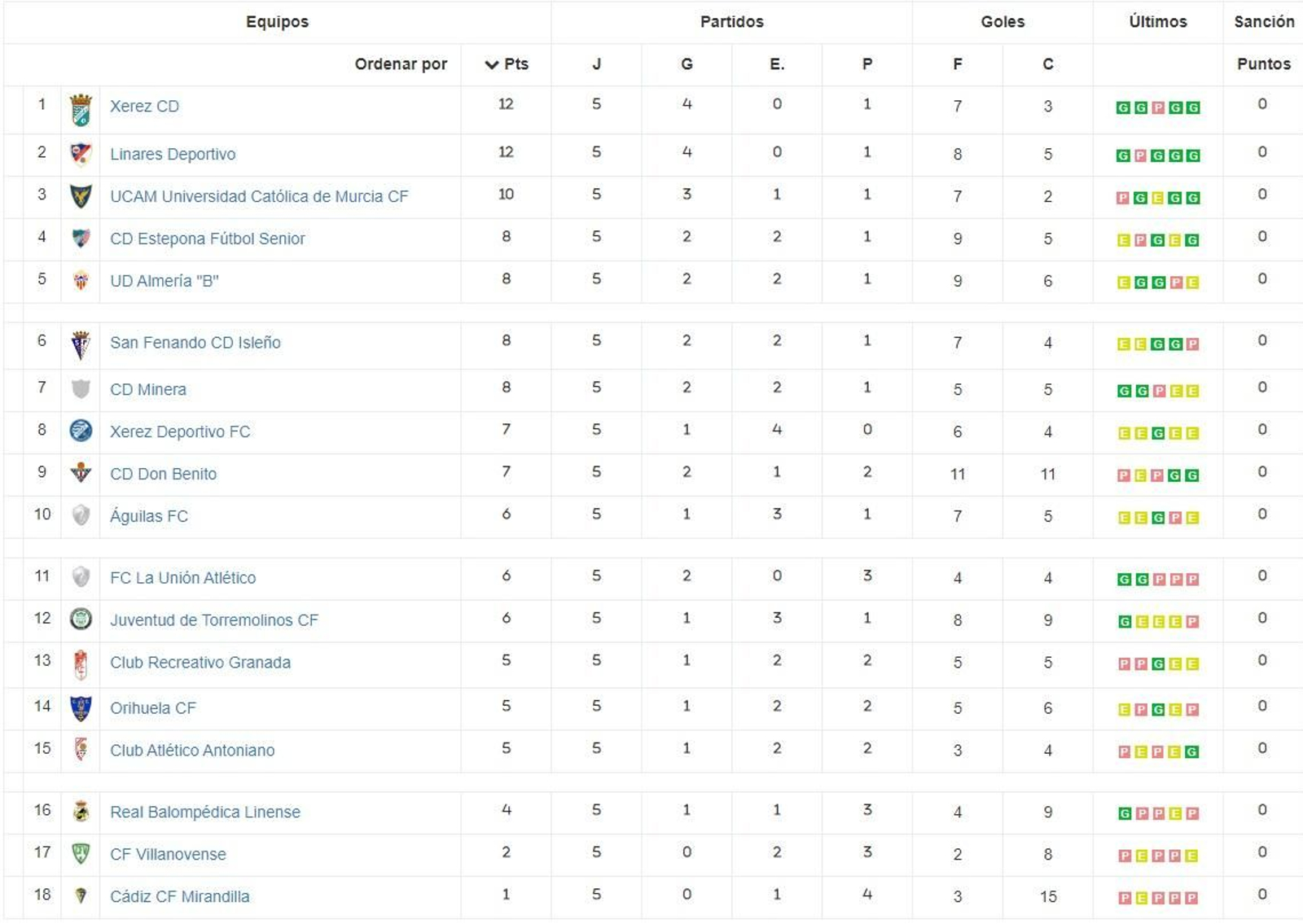 Clasificación del Grupo IV de Segunda RFEF