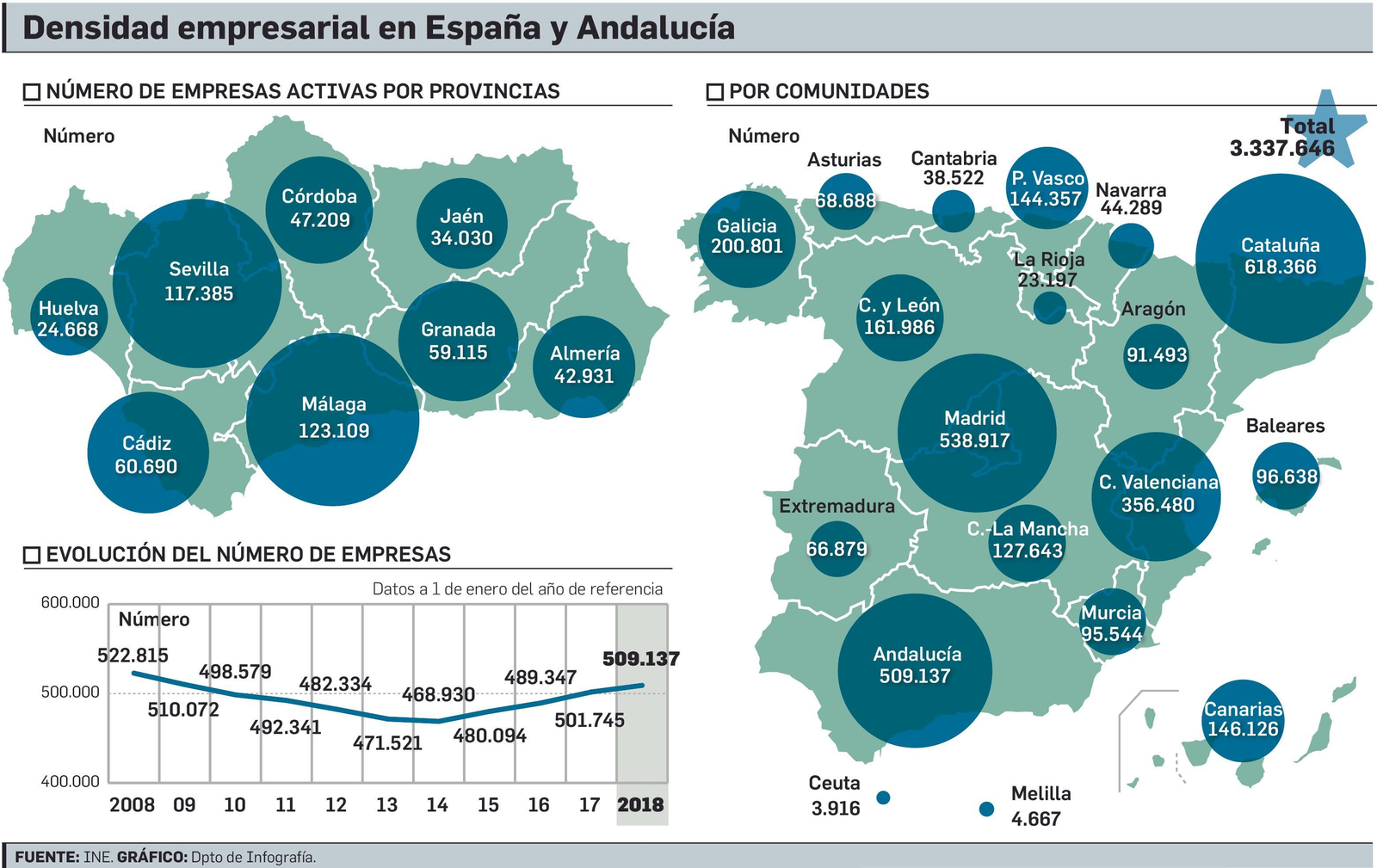 El comercio es el único sector relevante que pierde empresas en Andalucía