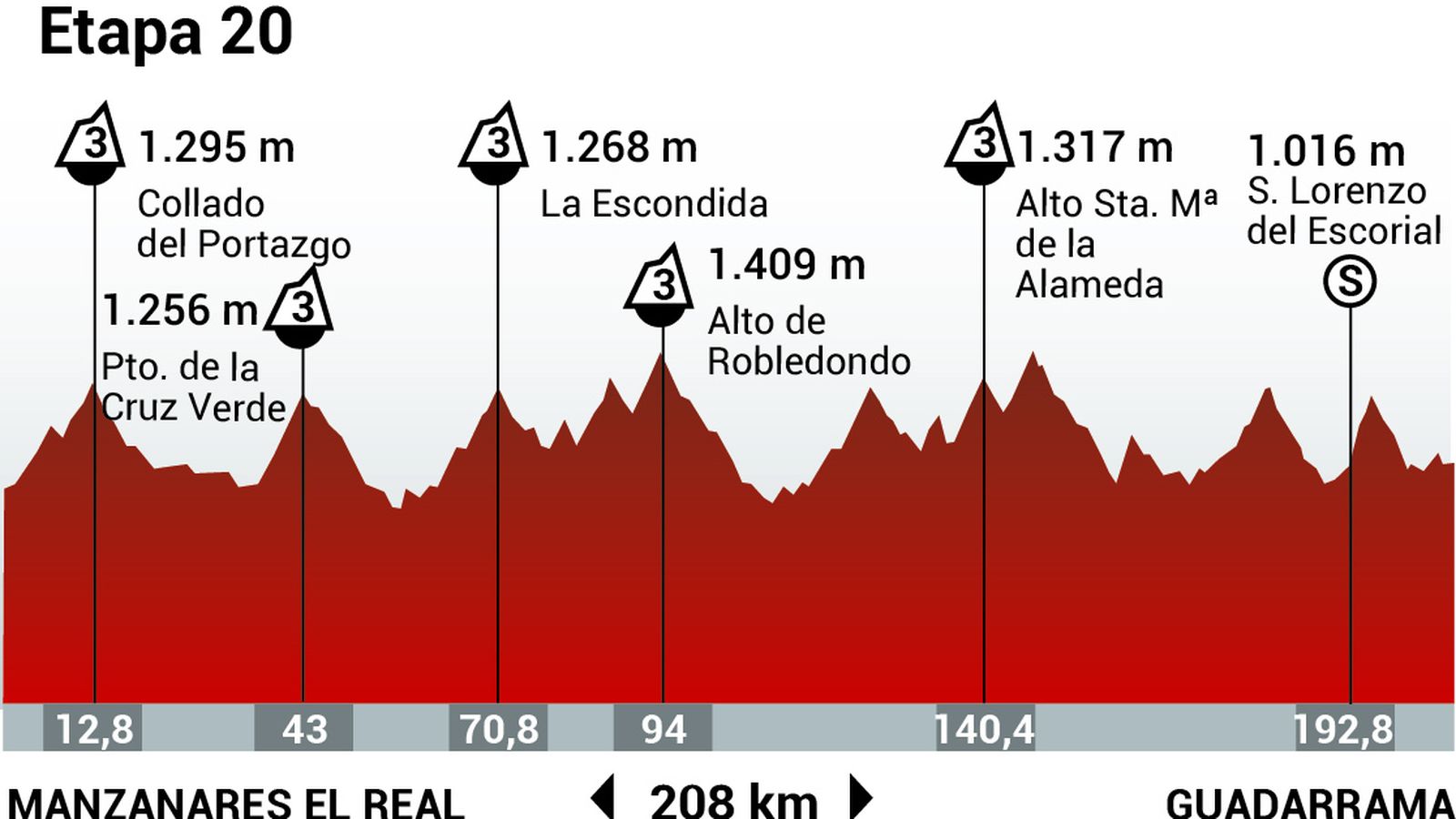 Perfil de la etapa 20 de la Vuelta Ciclista a España