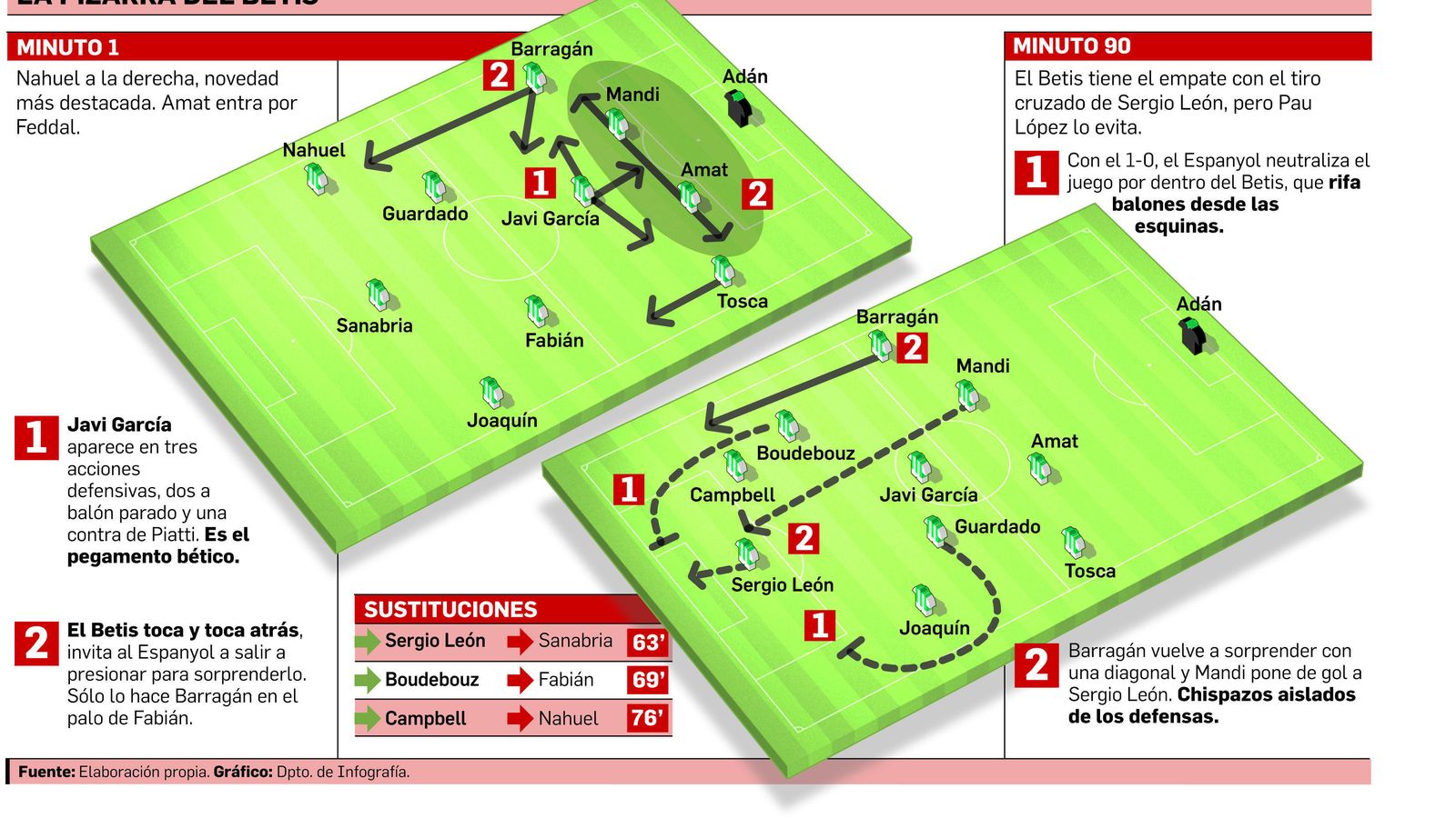FUENTE: Elaboración propia. GRÁFICO: Dpto. de Infografía.