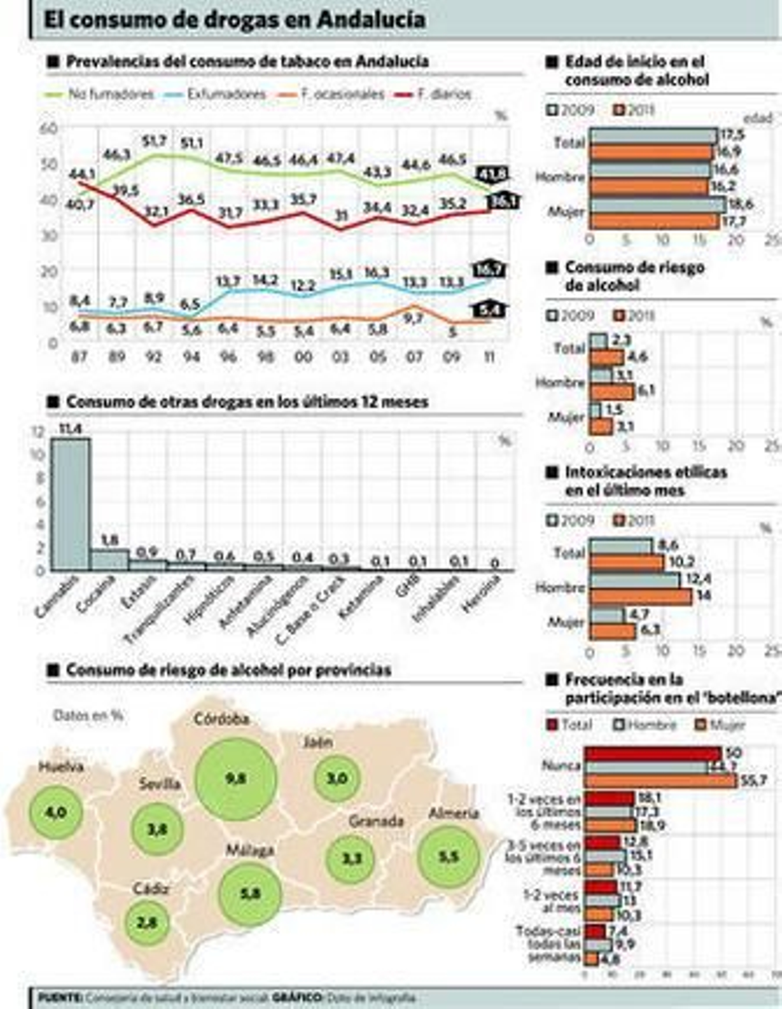 Las drogas provocan 36 ingresos en las Urgencias de media a la semana