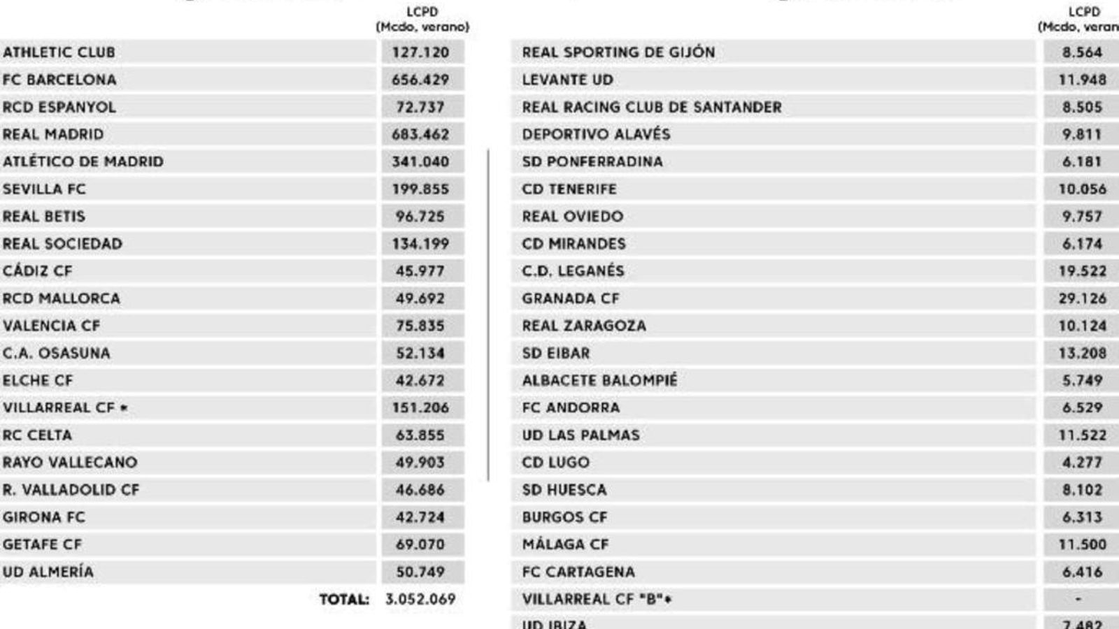 Tabla del límite salarial de LaLiga.