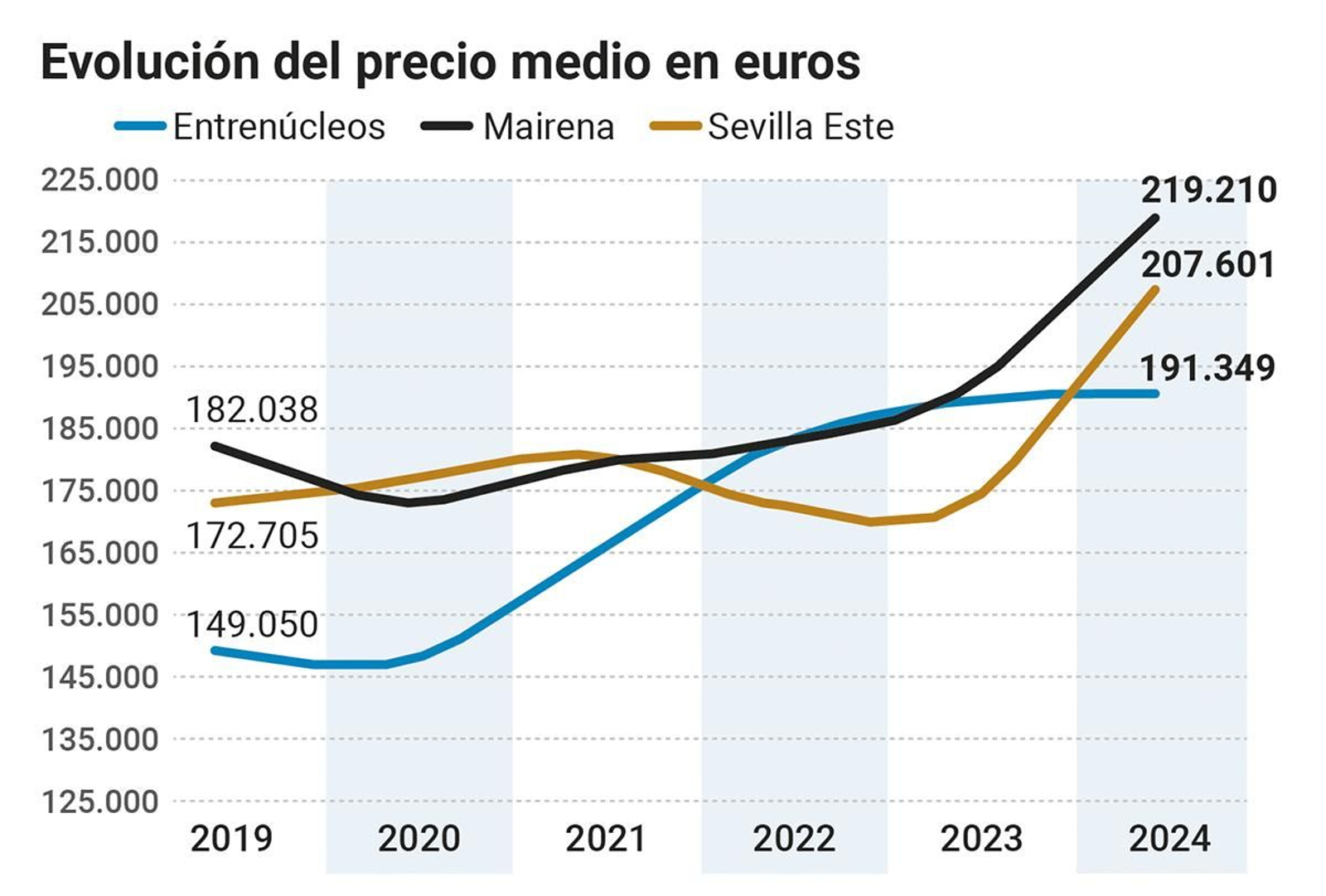 Evolución del precio de la vivienda en Sevilla euros
