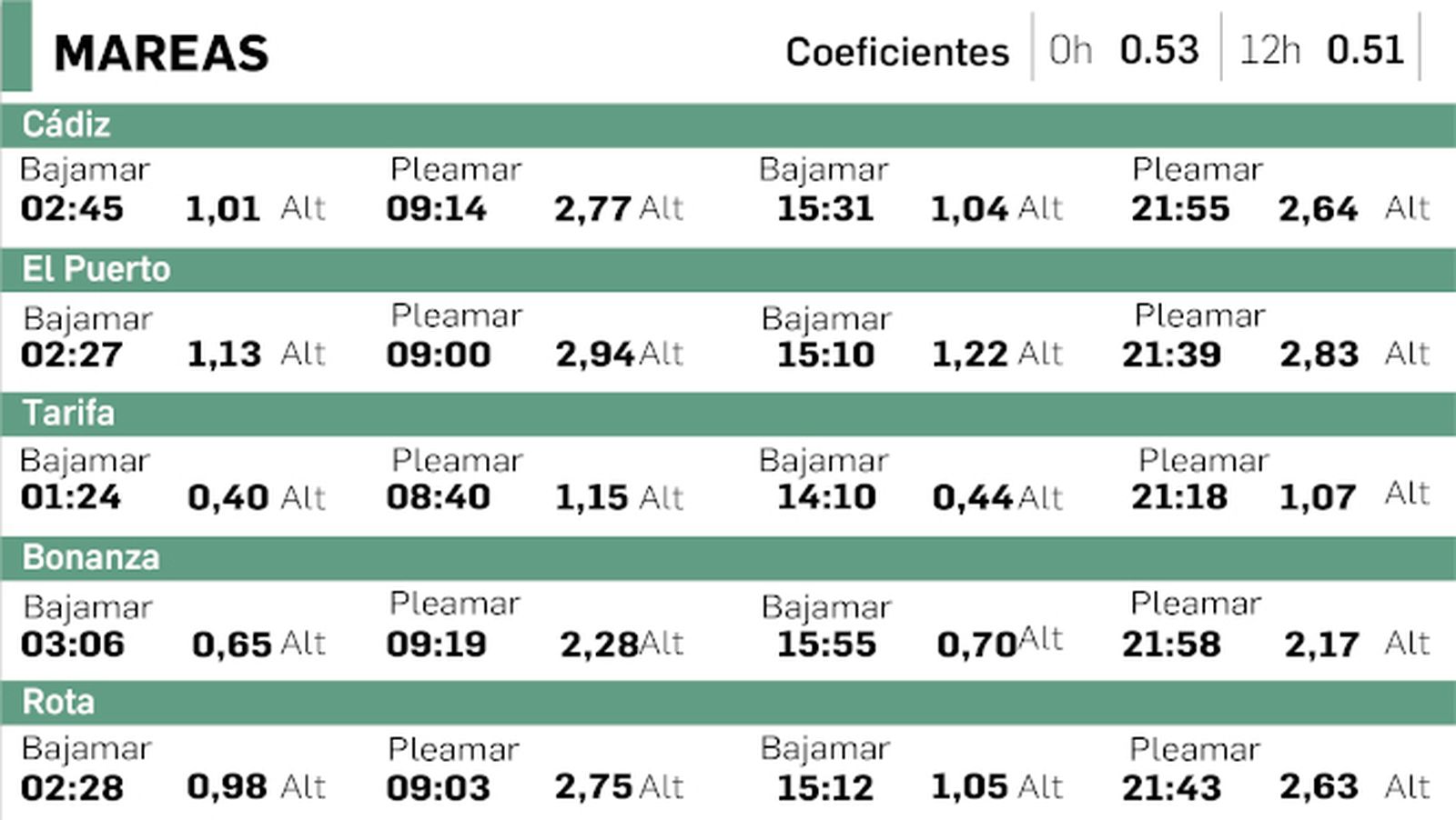 Tabla de mareas en Cádiz del 5 de febrero