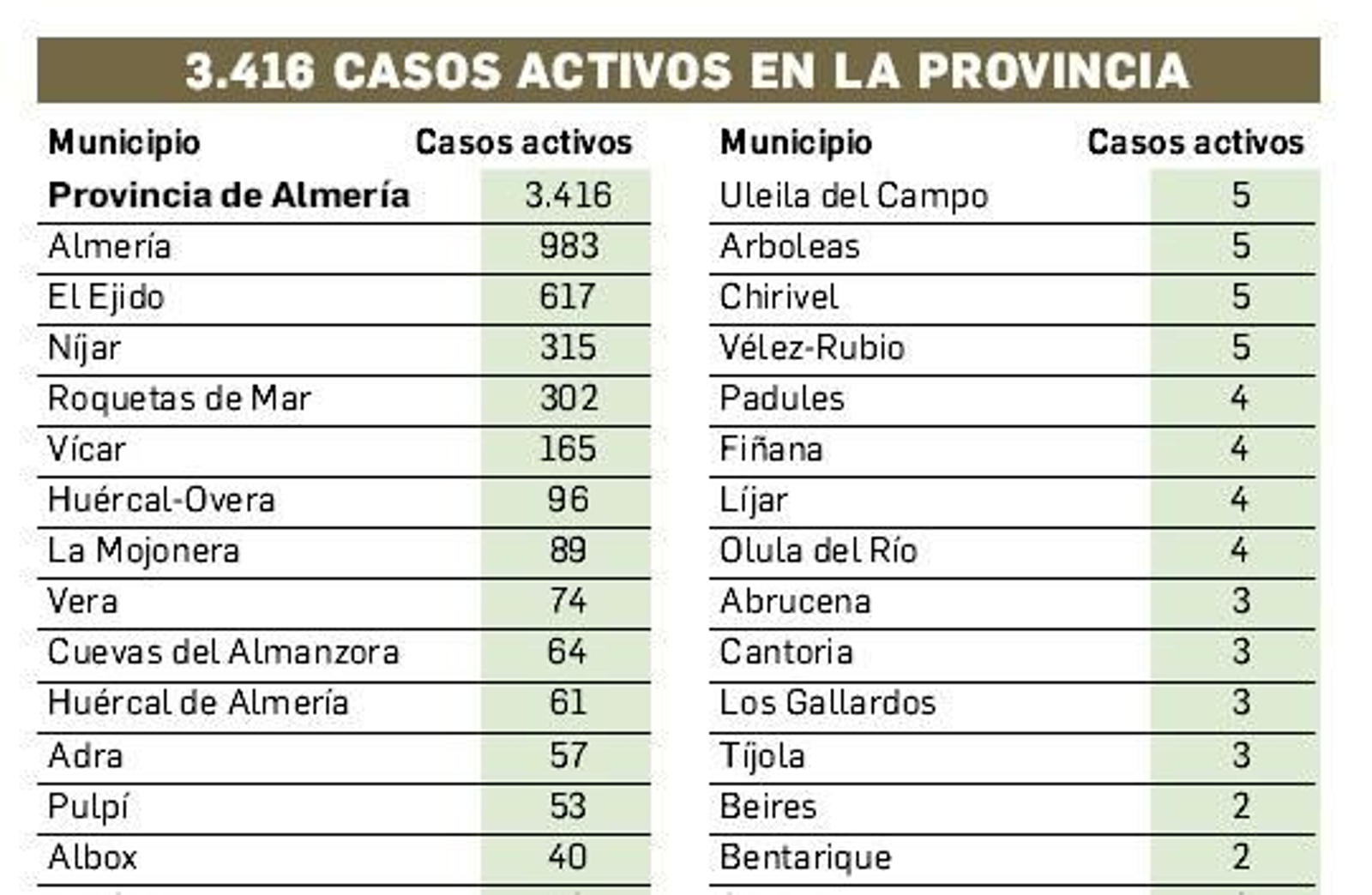 Casos activos en Almería a fecha 7 de septiembre. Casos activos en Almería a fecha 7 de septiembre.