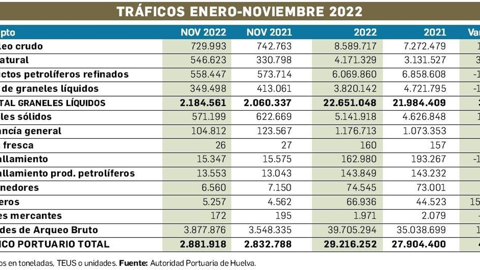 Tráficos del Puerto de Huelva - Noviembre 2022