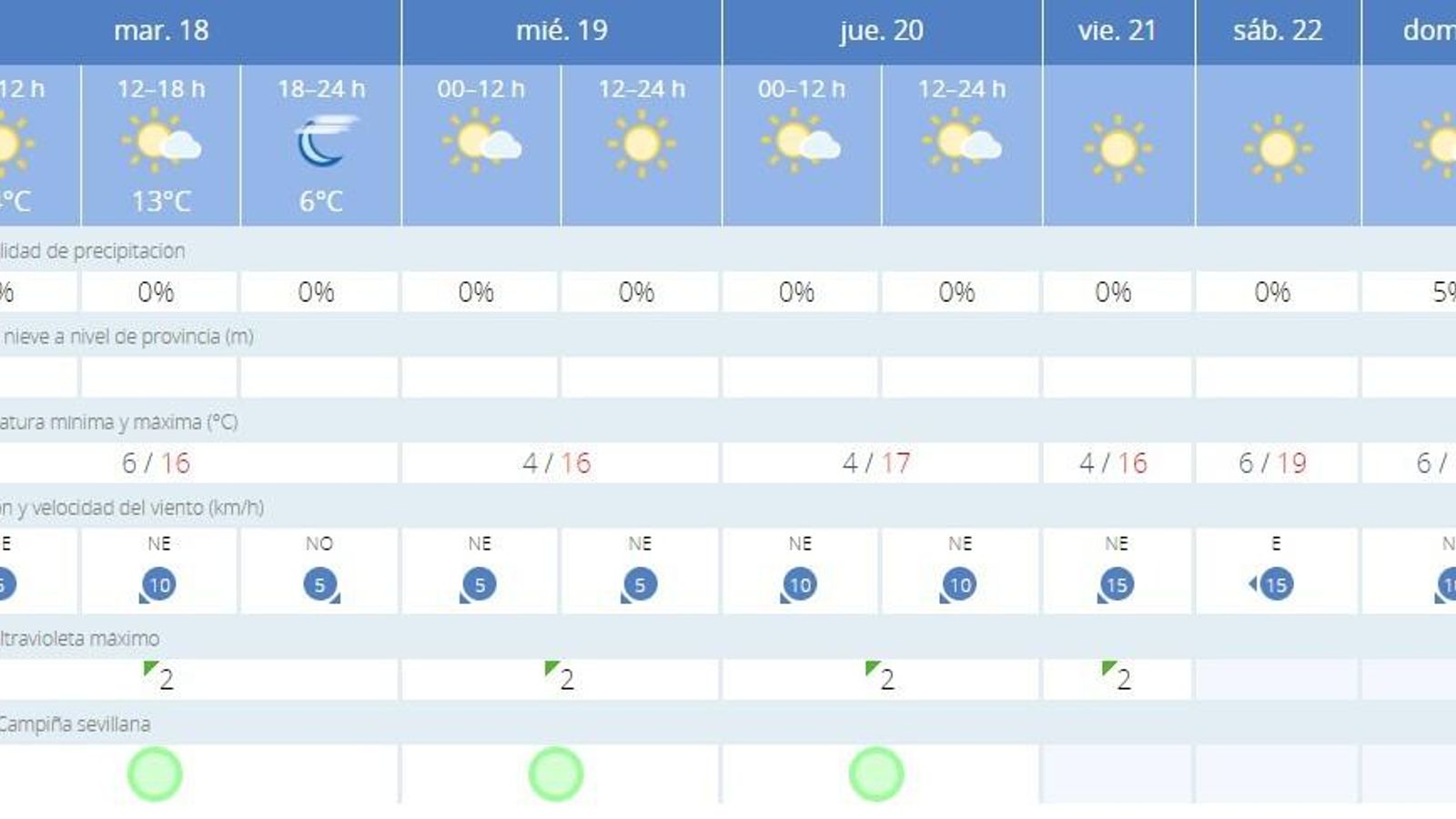 El tiempo en Sevilla capital para los próximos días.