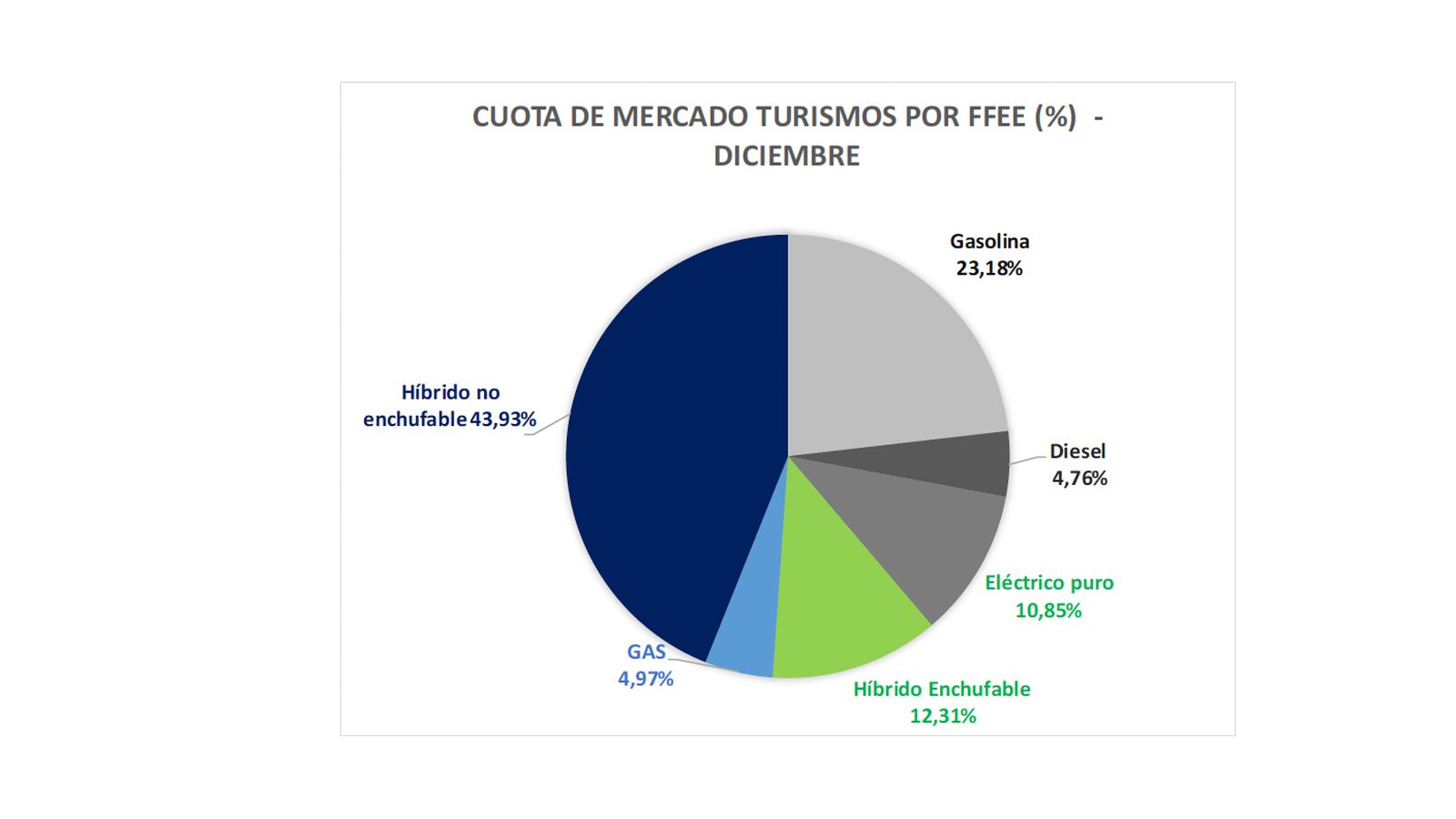 Han sido los híbridos no enchufables, al igual que en el resto de meses de 2025, los que en mayor medida han sido elegidos por los compradores respecto a otras tecnologías.