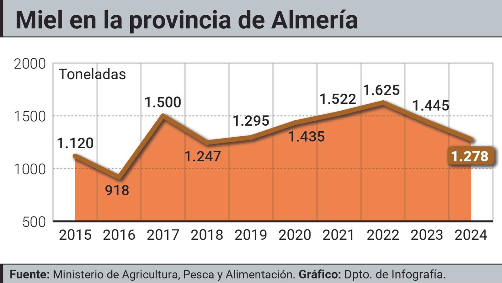 Producción de miel en la provincia. Producción de miel en la provincia.