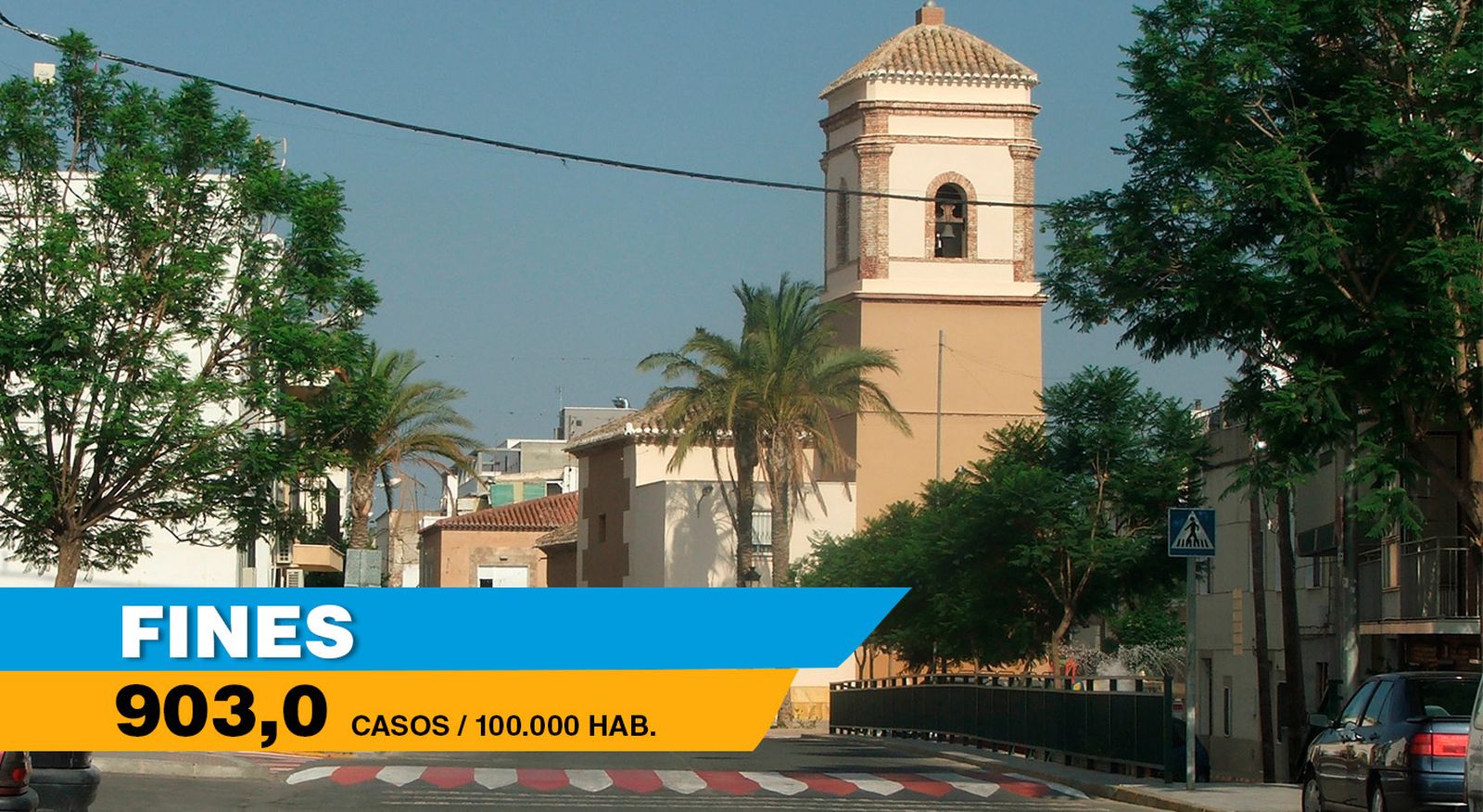 Fines ha sumado 19 casos positivos en 14 días.