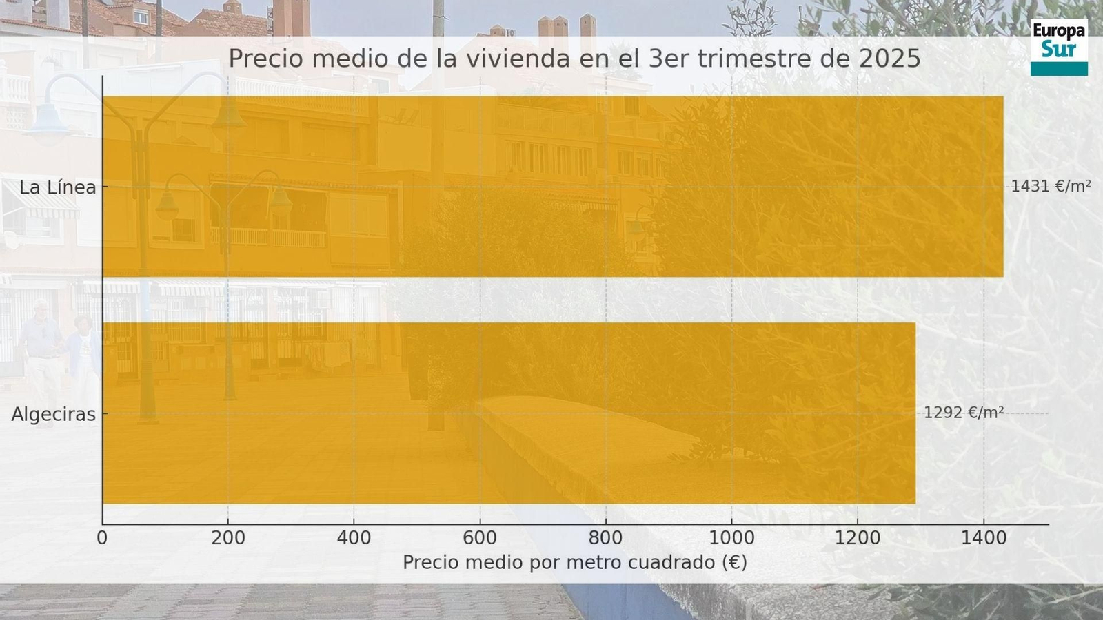 Evolución del precio de la vivienda en Algeciras y La Línea de la Concepción durante el tercer trimestre de 2025, según datos de Tinsa.