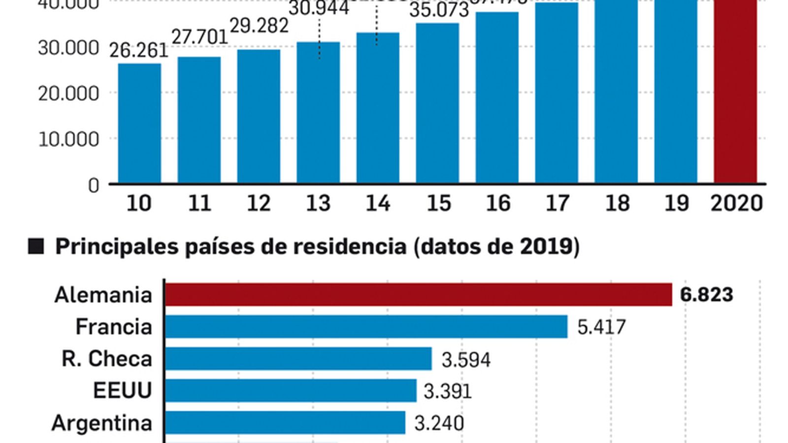 Sevillanos en el extranjero