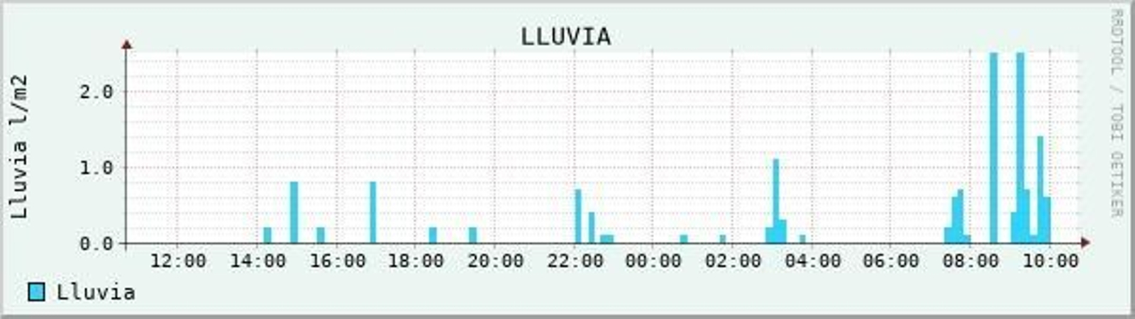 Precipitaciones registradas en las últimas 24 horas en San Fernando, según la estación meteorológica del ROA