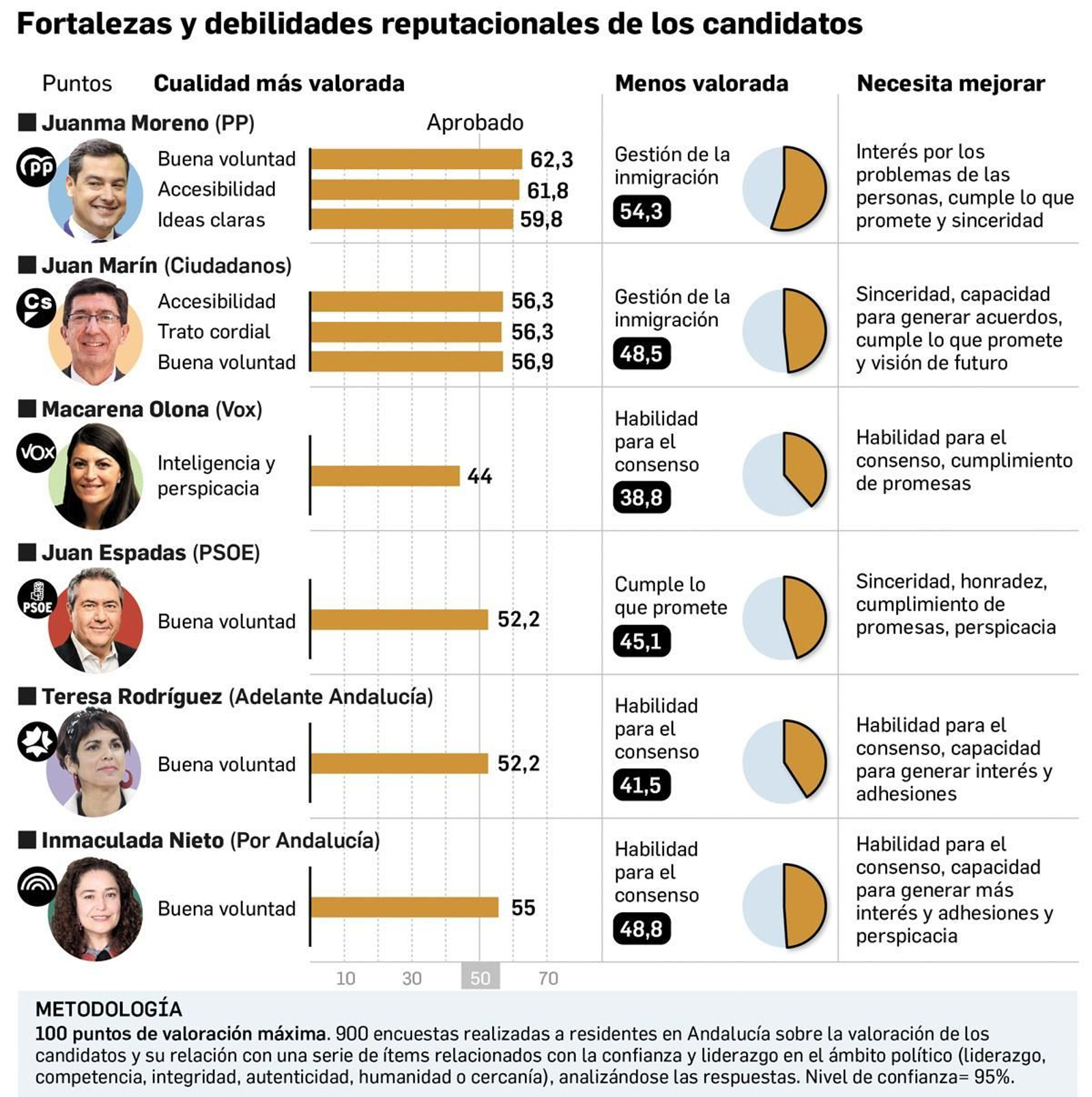 Fortalezas y debilidades de los candidatos. Fuente: Thinking Heads. Fortalezas y debilidades de los candidatos. Fuente: Thinking Heads.