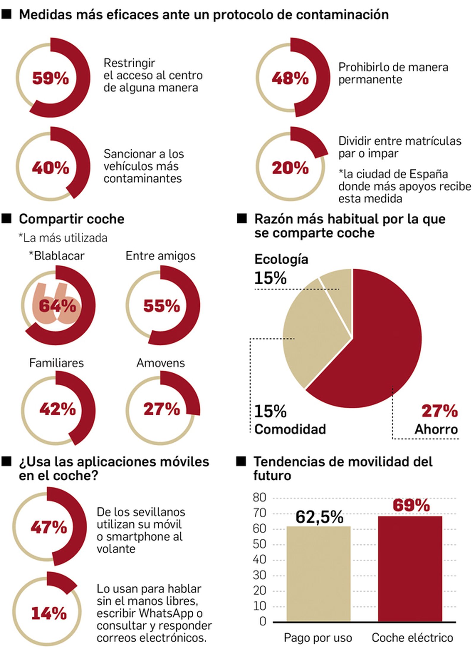 V Radiografía de los hábitos de movilidad de los sevillanos. Fuente: Alphabet España