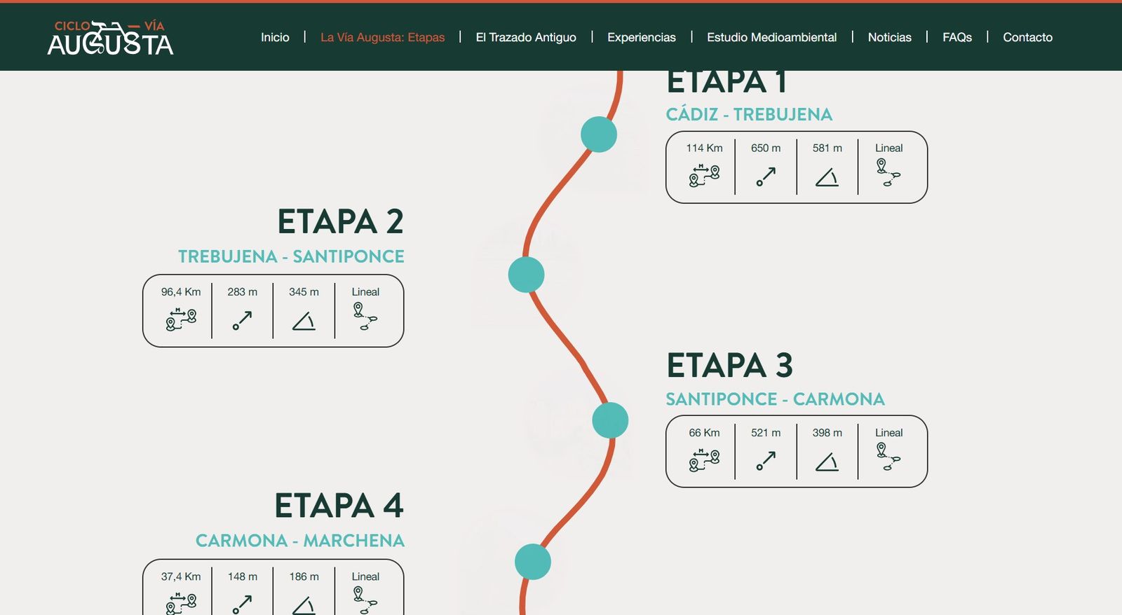 Las etapas detalladas de la Ciclovía Augusta