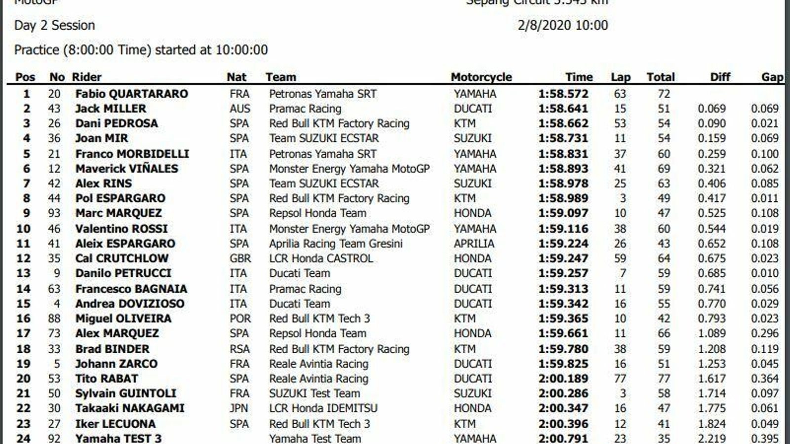 Clasificación del segundo día.