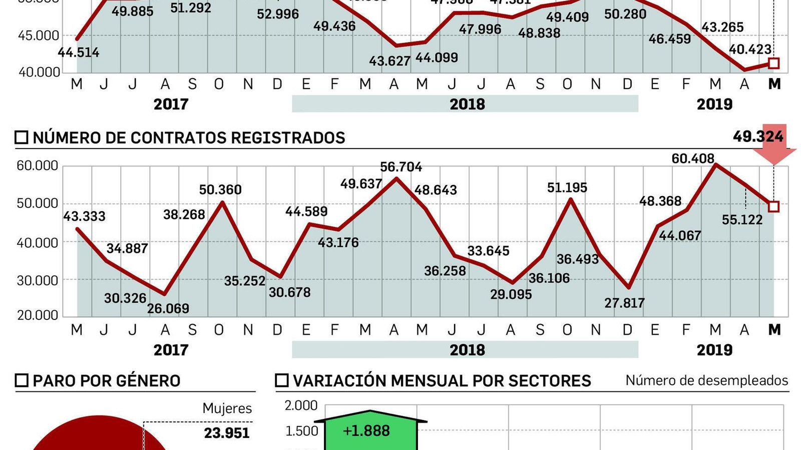 Datos del paro en Huelva del mes de mayo. Datos del paro en Huelva del mes de mayo.