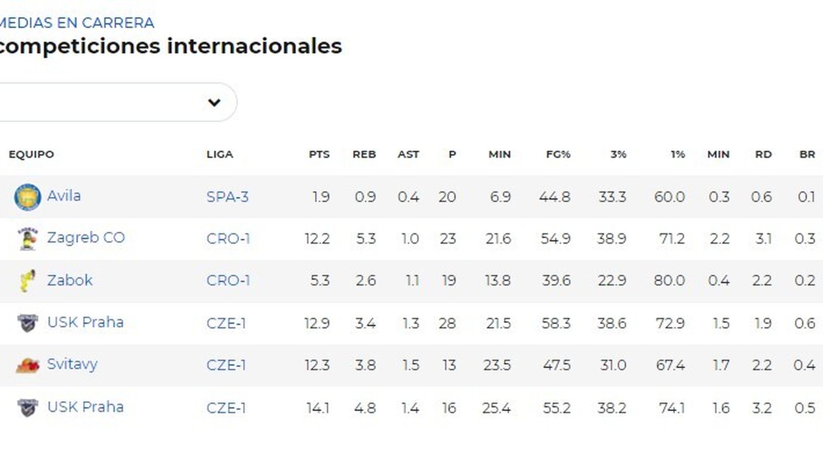 Los números de Domagoj Proleta durante su carrera profesional.