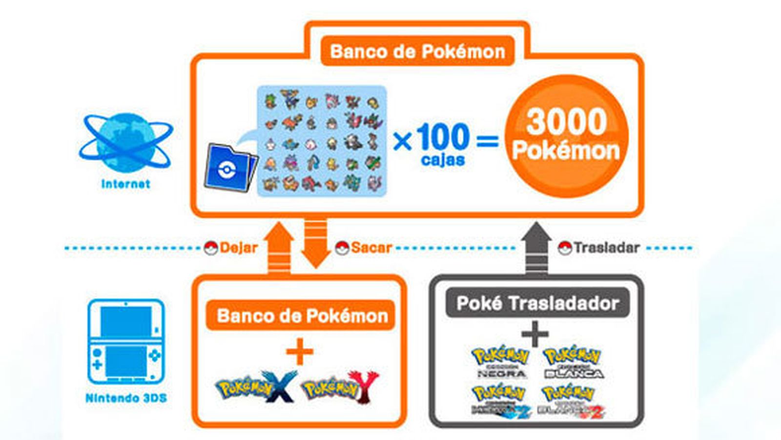 Nintendo presenta 'Banco de Pokémon' y 'Poké Trasladador'