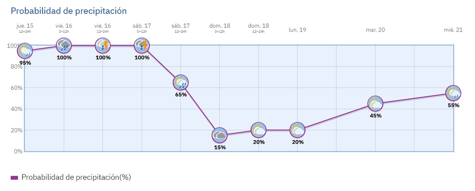 La probabilidad de lluvia va del 100% al 65% en Jaén para la jornada del sábado.