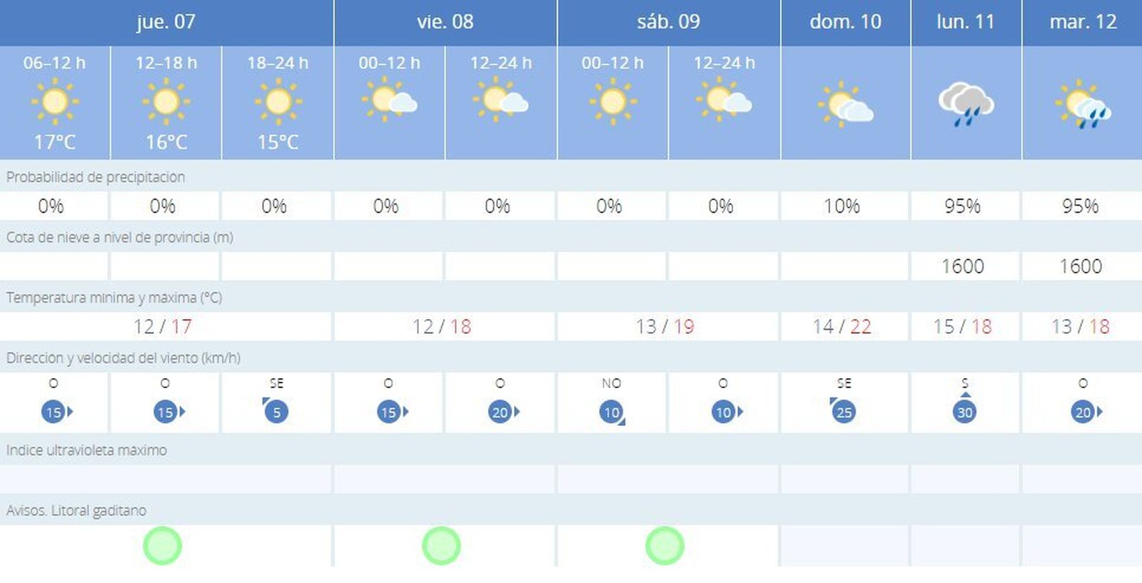 Previsiones para estos días en Cádiz.
