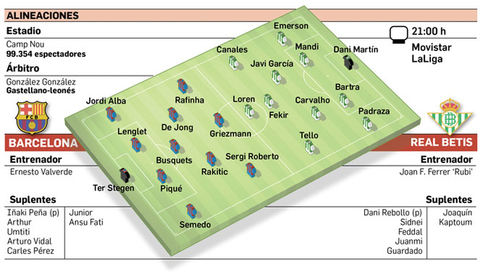 Posibles alineaciones del encuentro.