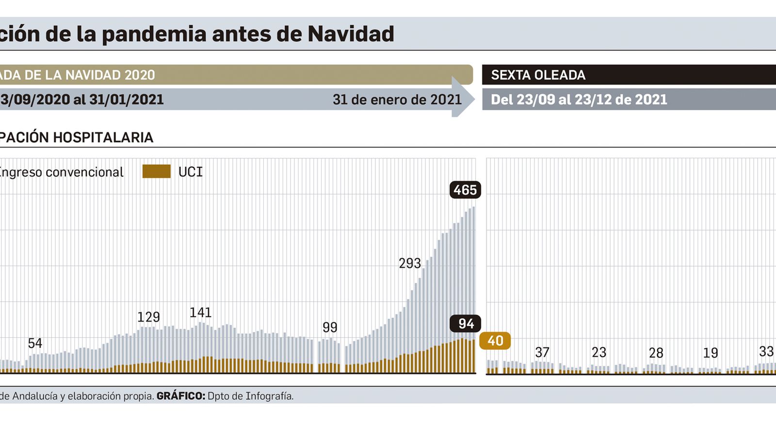 Evolución de la presión hospitalaria en Navidad 2020 y en otoño 2021