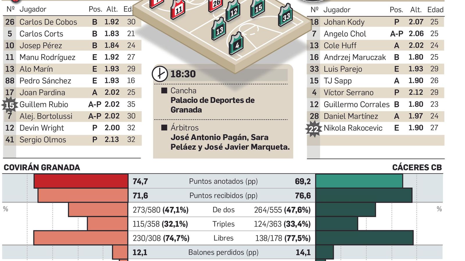 El Covirán es claro favorito ante los extremeños El Covirán es claro favorito ante los extremeños