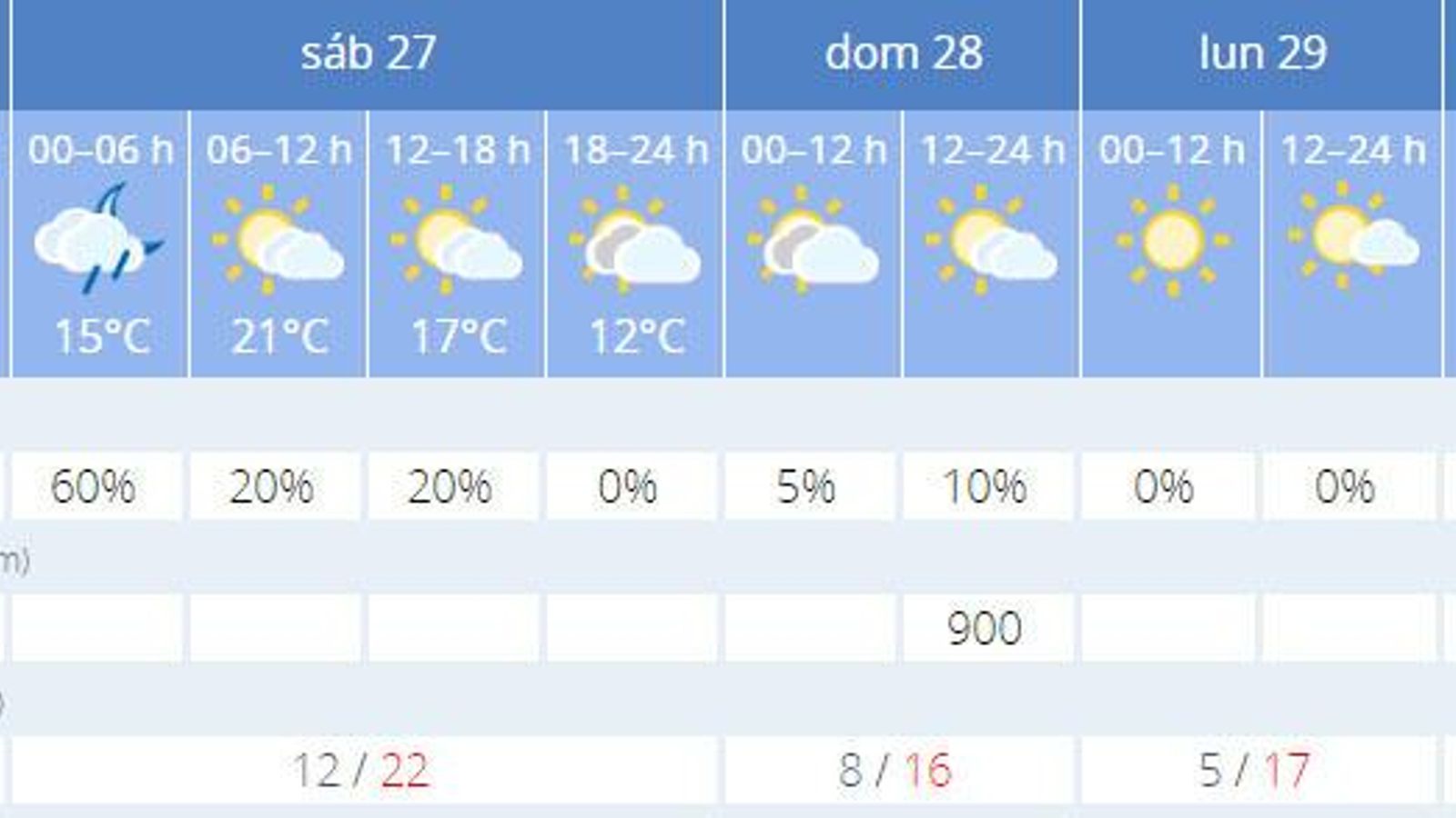 El tiempo previsto en Sevilla.