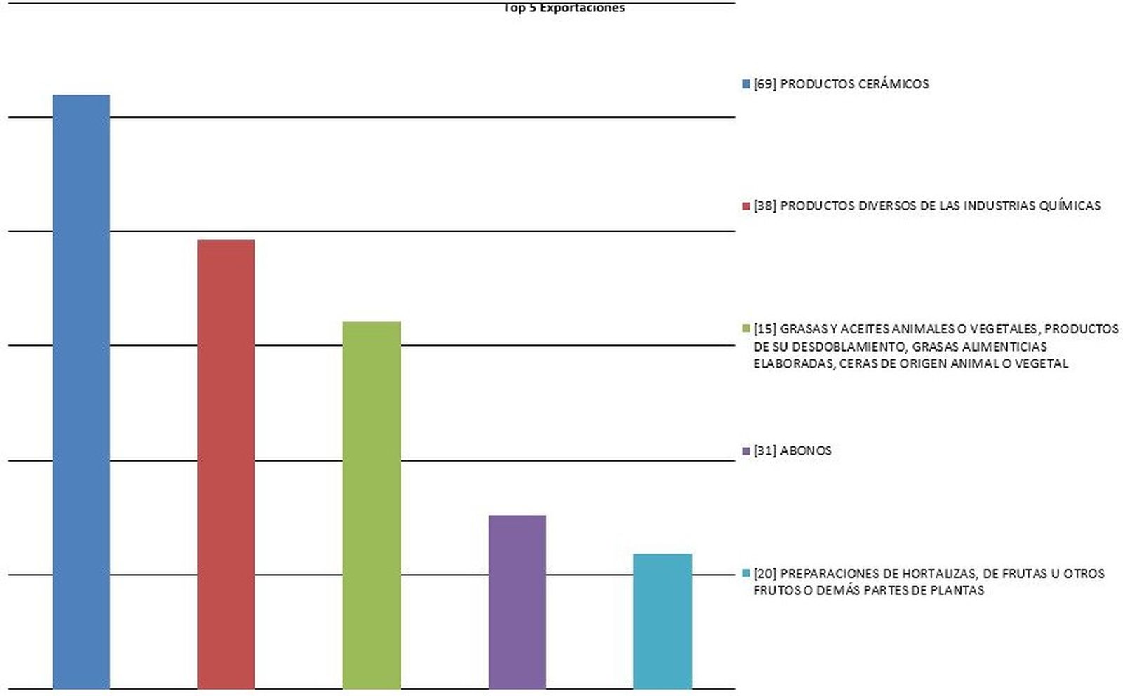 Estadísticas comerciales de Almería con la India.