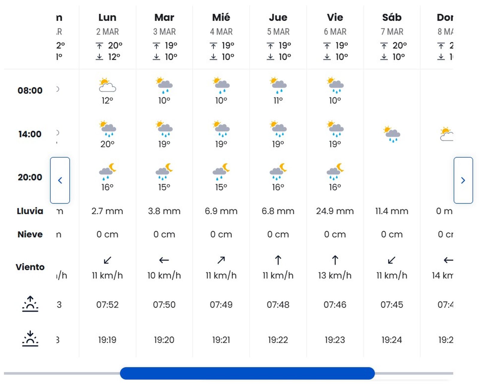 Previsión de lluvias en Sevilla durante la primera semana de marzo