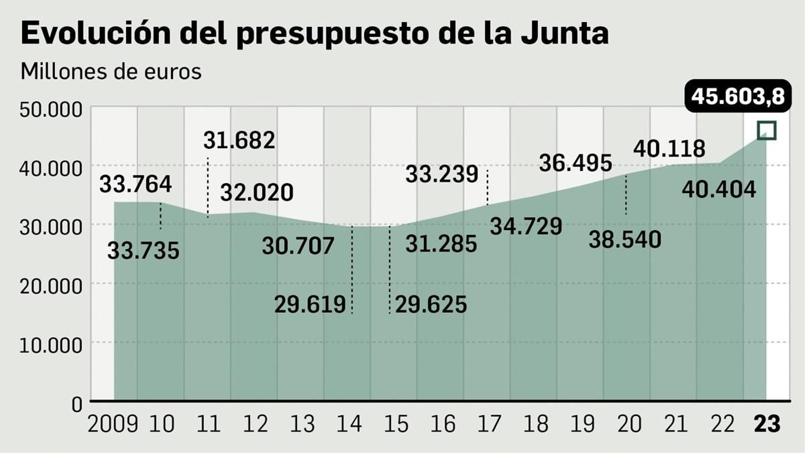Evolución del Presupuesto de la Junta de Andalucía Evolución del Presupuesto de la Junta de Andalucía
