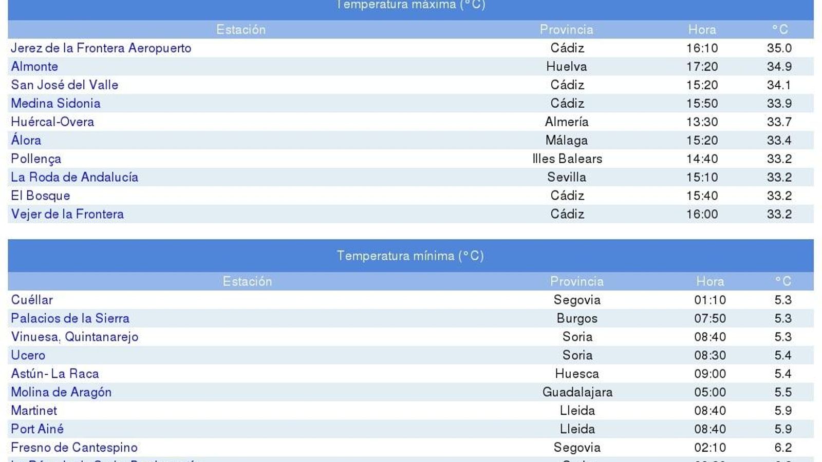Jerez lideró la tabla de temperaturas máximas Jerez lideró la tabla de temperaturas máximas
