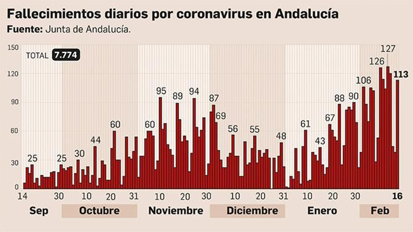 Fallecidos por coronavirus en Andalucía