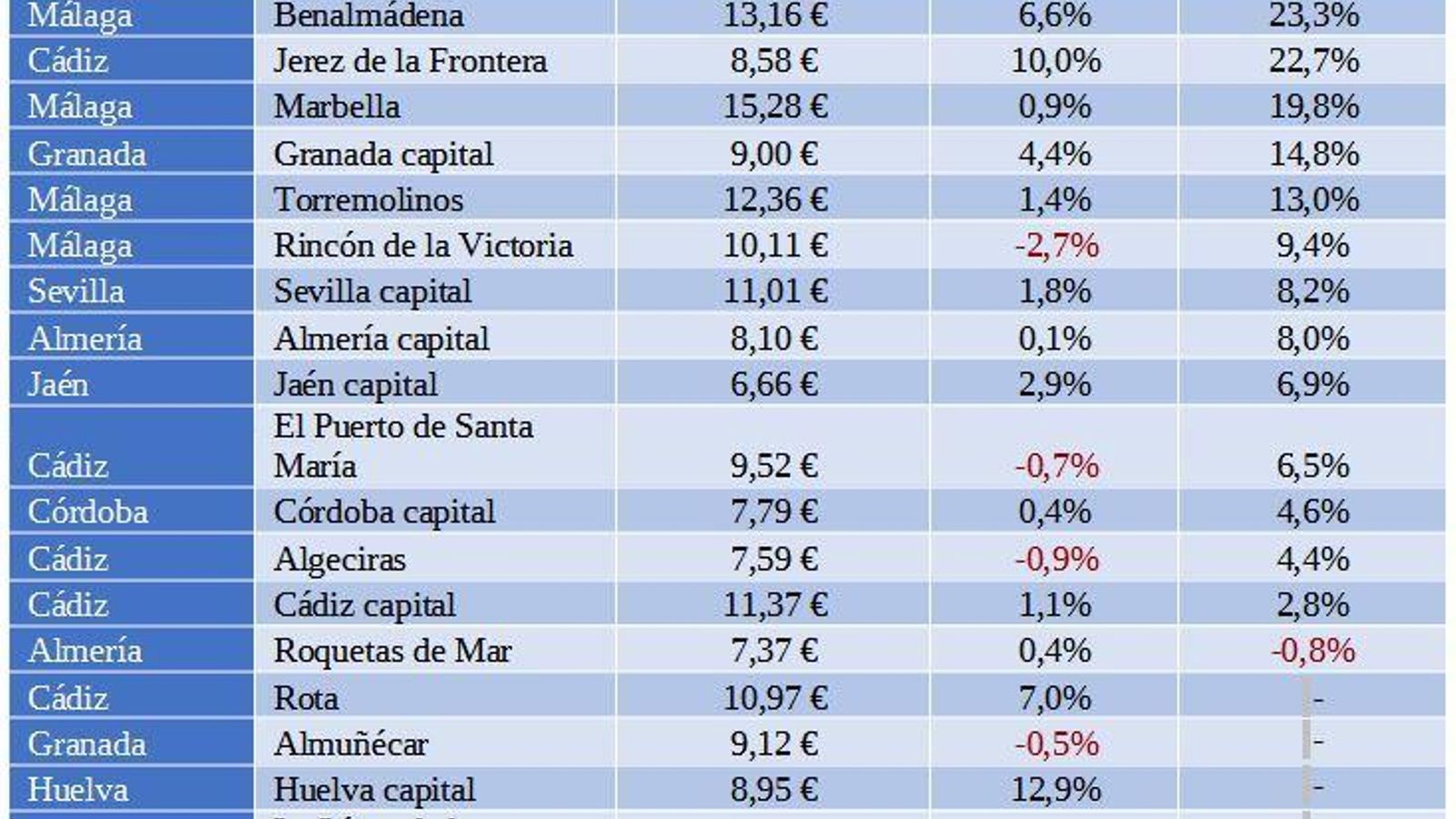 Municipios con precio, variación mensual e interanual.