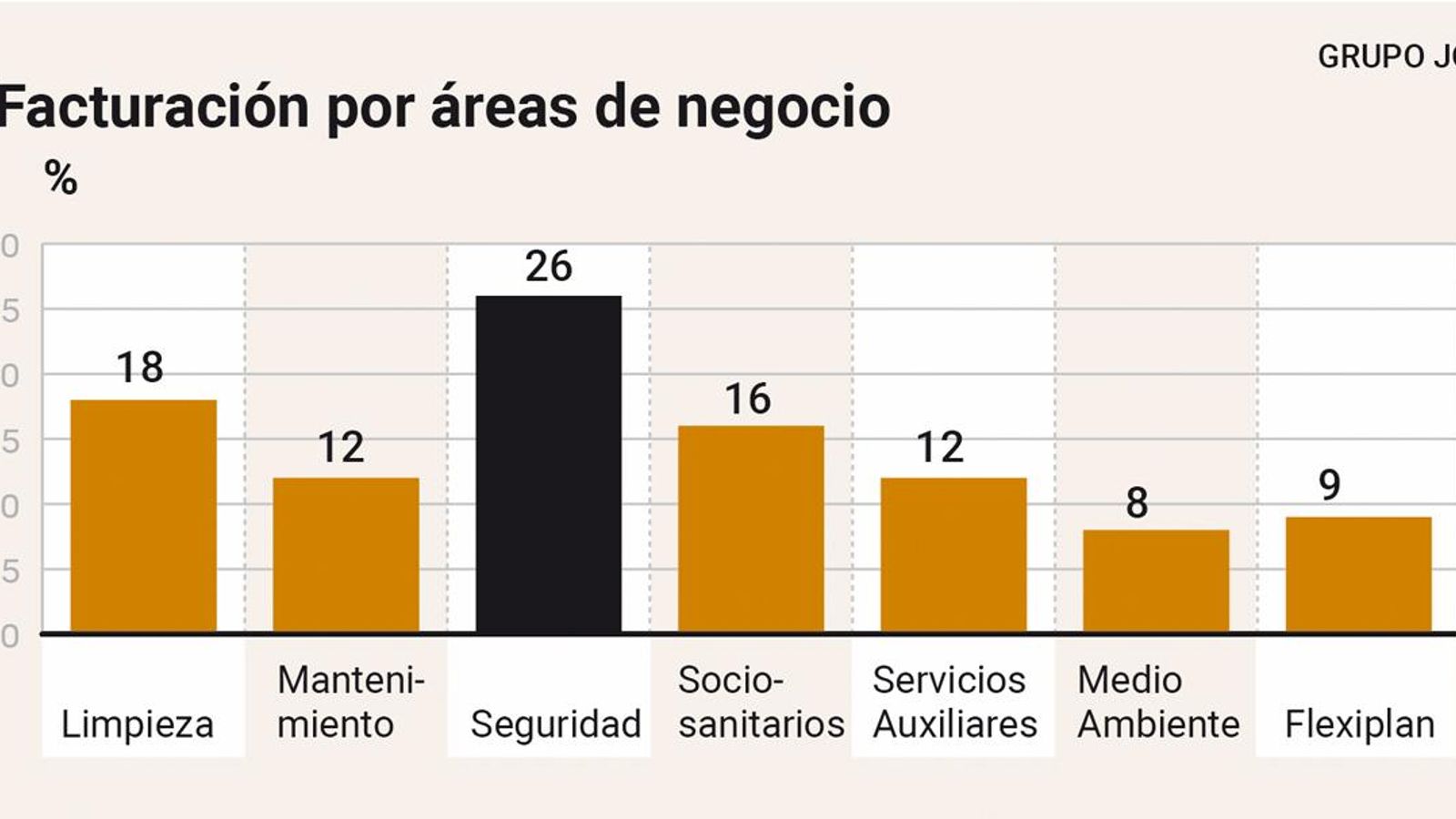 Facturación por áreas de negocio