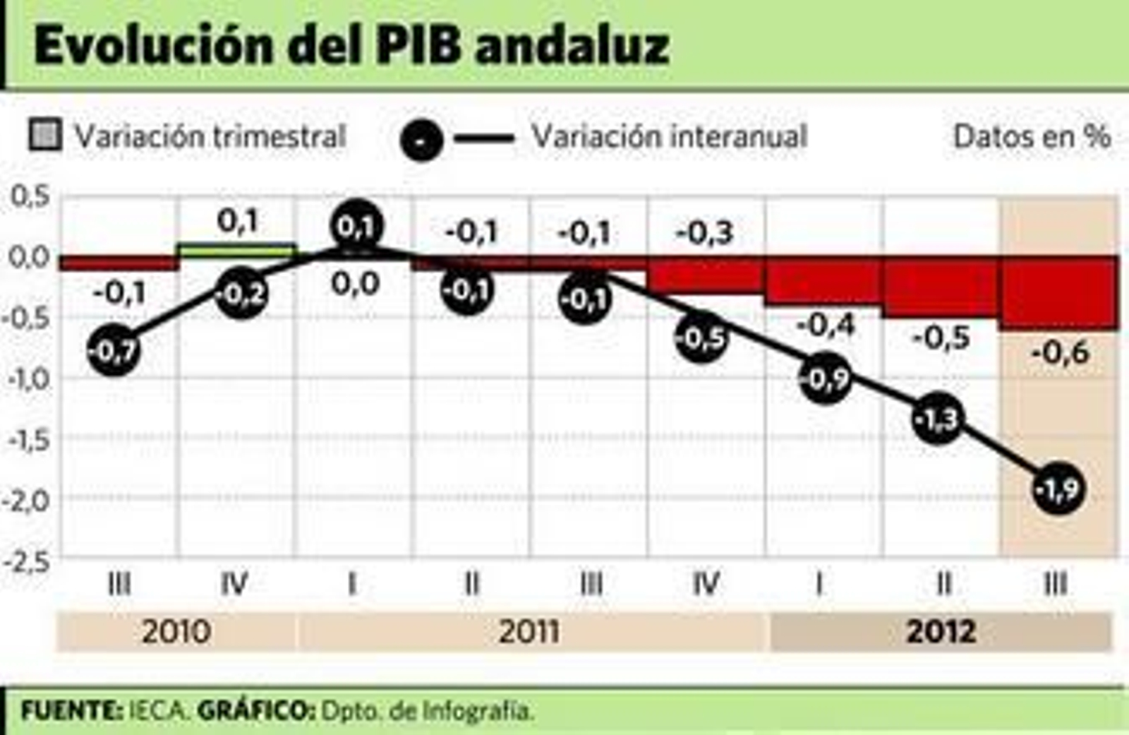 La economía andaluza cae el doble que la nacional