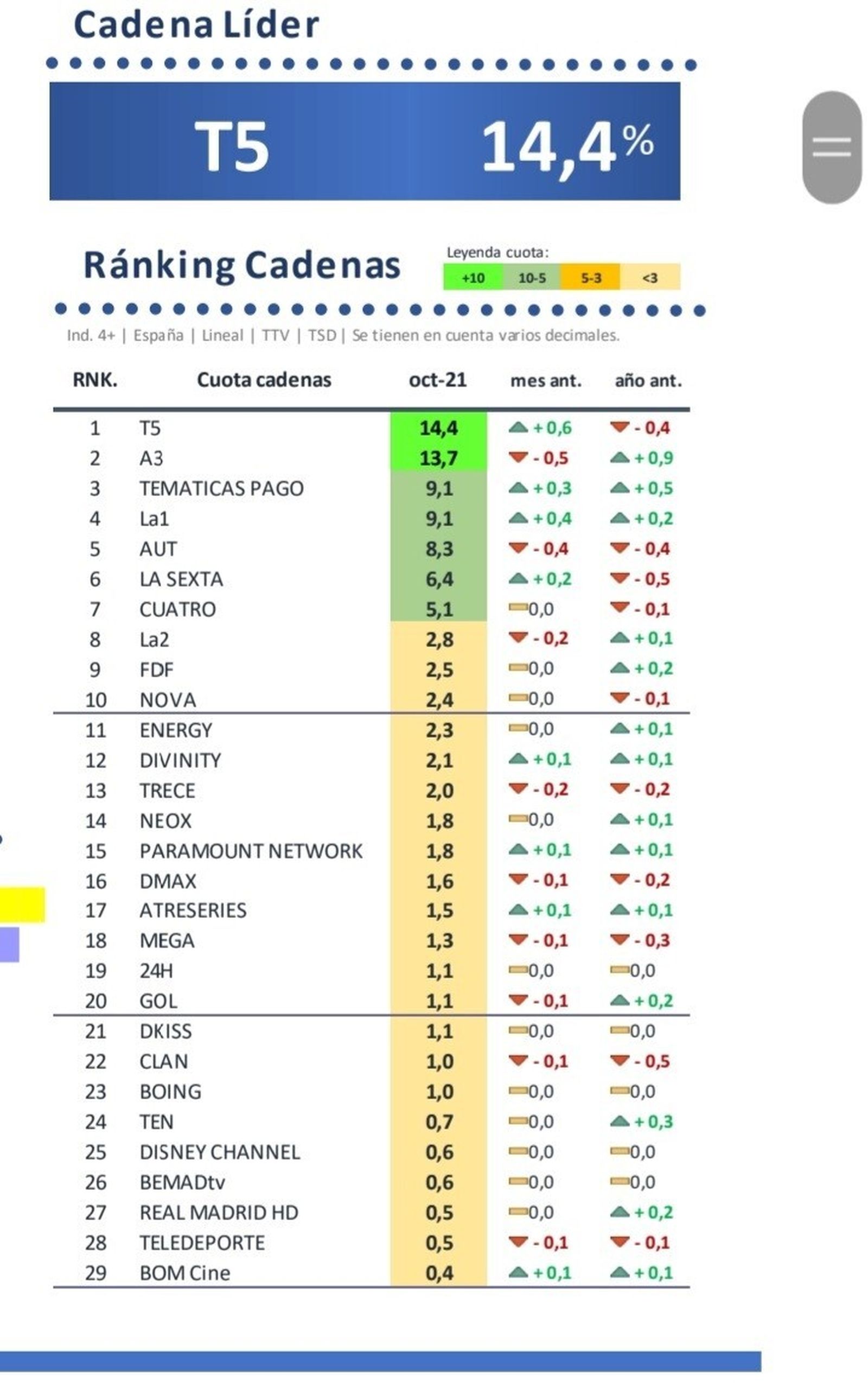 cuotas de audiencia de octubre