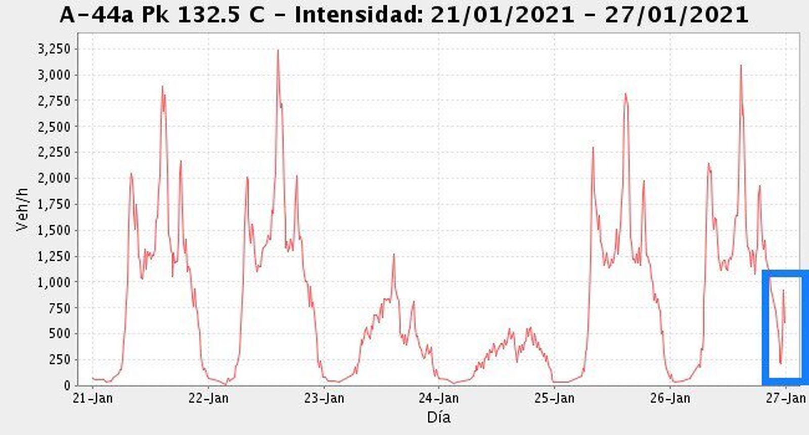 Gráfico de intensidad de tráfico en la GR-30 en Armilla sentido Costa