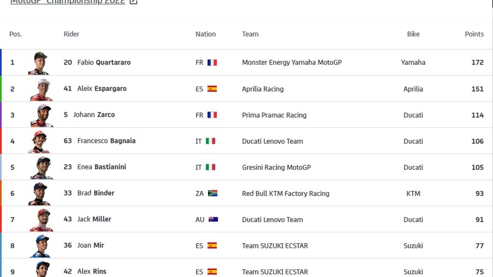 Los primeros diez clasificados en MotoGP.