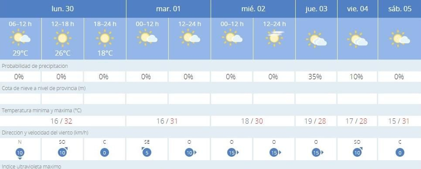 Jerez alcanzará hoy una temperatura máxima de 32º
