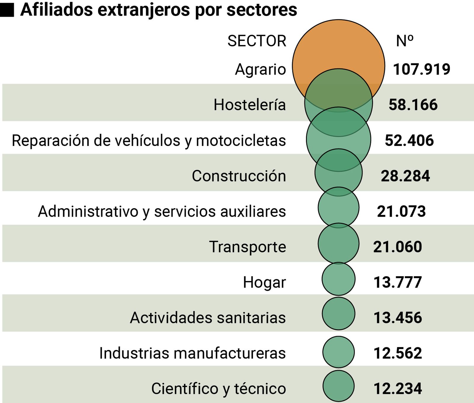 Afiliados extranjeros por sectores. Fuente: Seg. Social