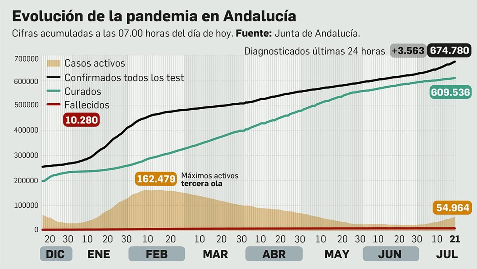 Coronavirus en Andalucía a 21 de julio de 2021.