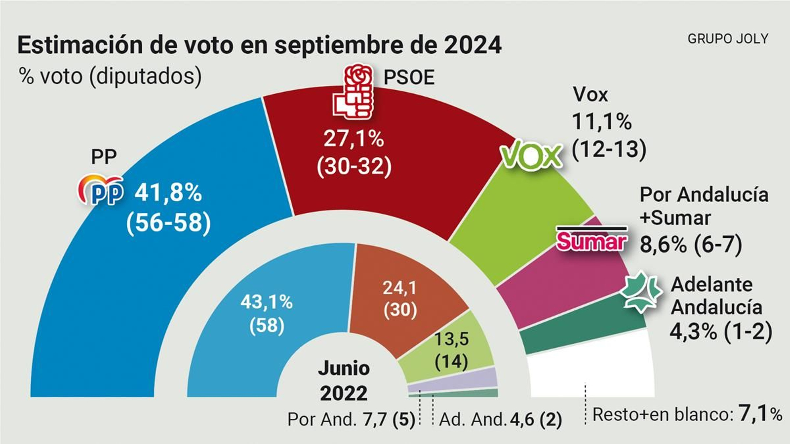 Estimación de votos