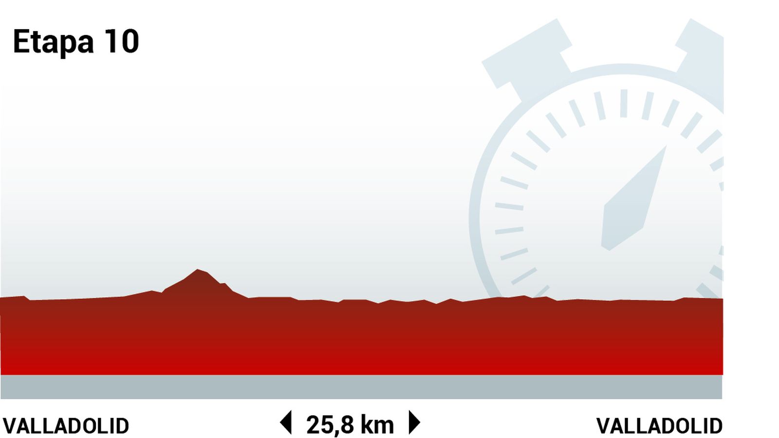 Perfil de la etapa 10 de la Vuelta Ciclista a España