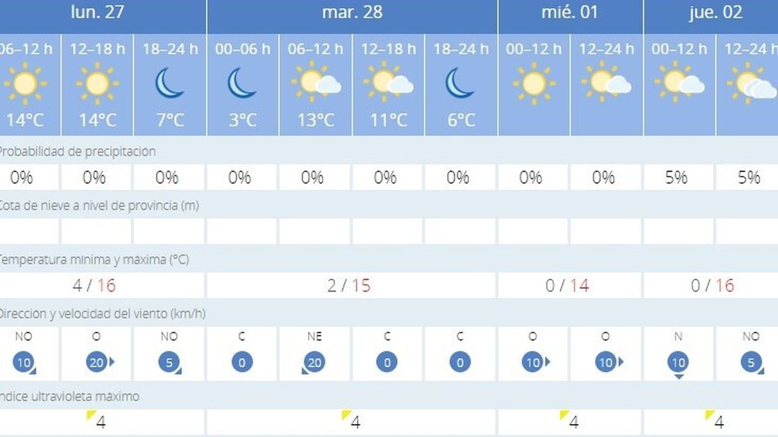 Las temperaturas mínimas bajarán hasta los 0º
