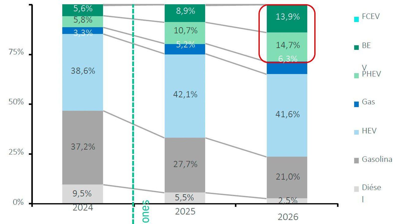 El impulso de las ventas de los electrificados seguirá creciento en 2026, reduciendo el peso de otras tecnologías, si bien los hibridos se mantienen con pocos cambios.