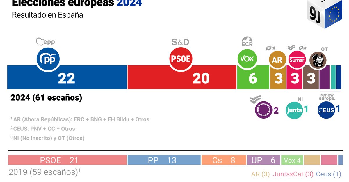Elecciones Europeas en España 2024 en directo | El PP gana en 13 CCAA ...